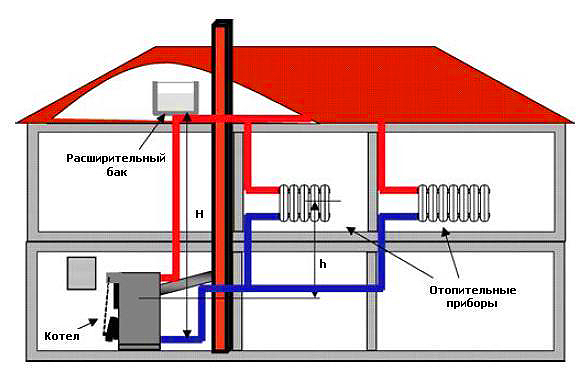 Монтаж отопления в Истре и Истринском районе